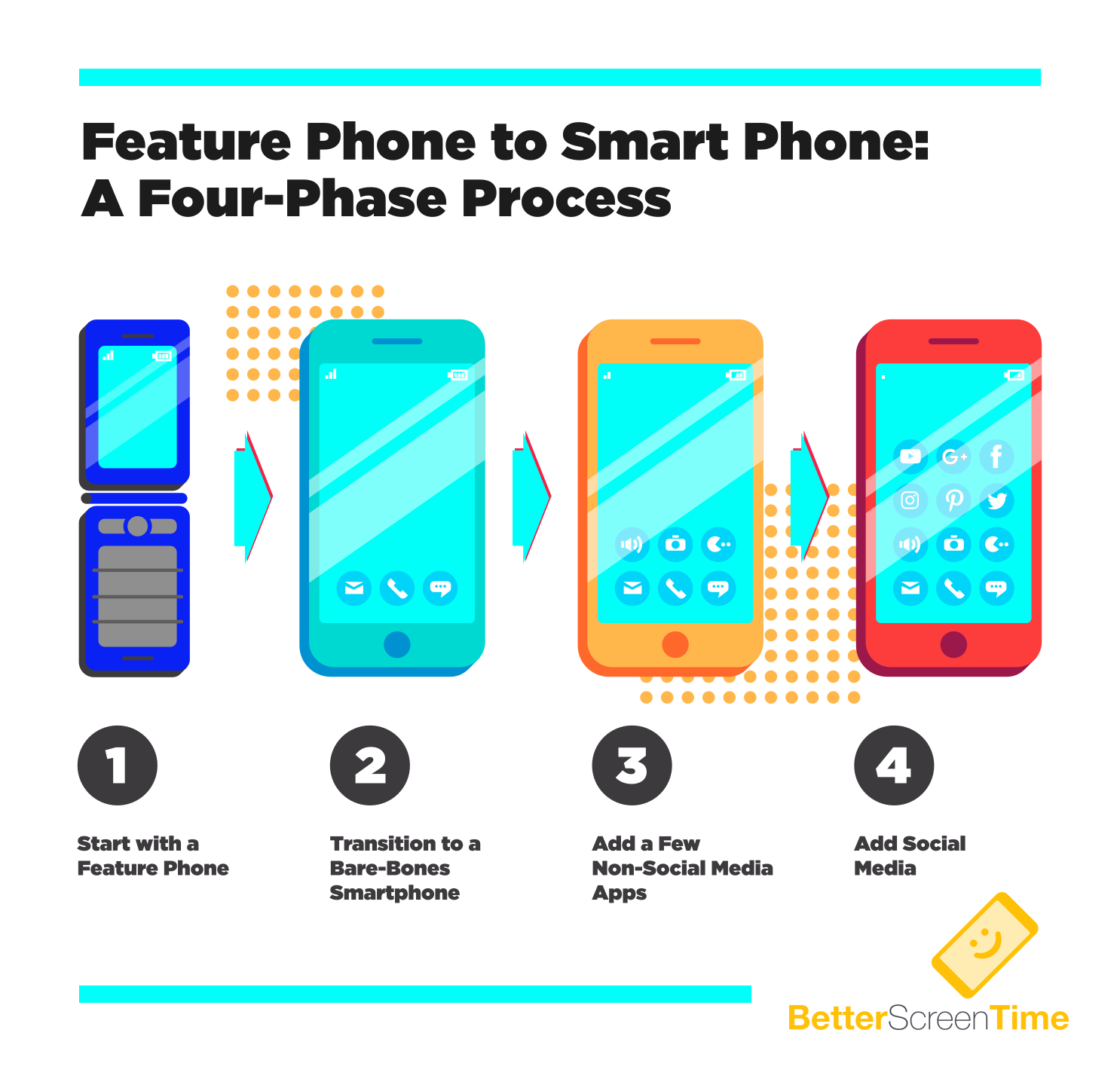 Feature Phone to Smart Phone A FourPhase Process — Better Screen Time